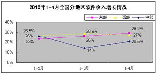 軟件外包服務(wù)展現(xiàn)強勁韌性，1-4月我國軟件業(yè)經(jīng)濟運行穩(wěn)中有進